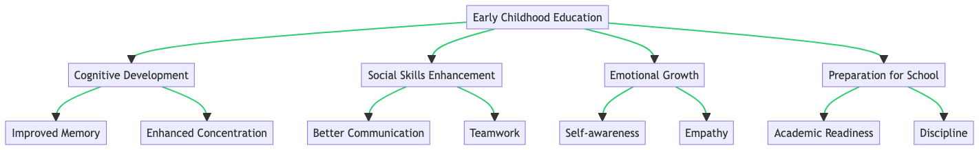 Diagram - Benefits of Early Childhood Education