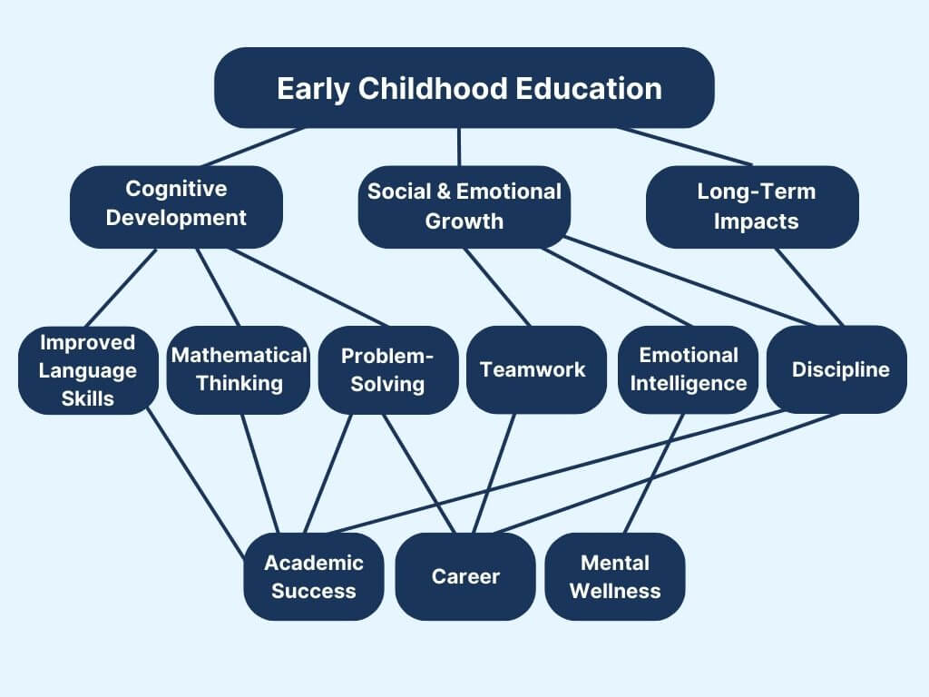 a flow chart that shows the benefits of early childhood education